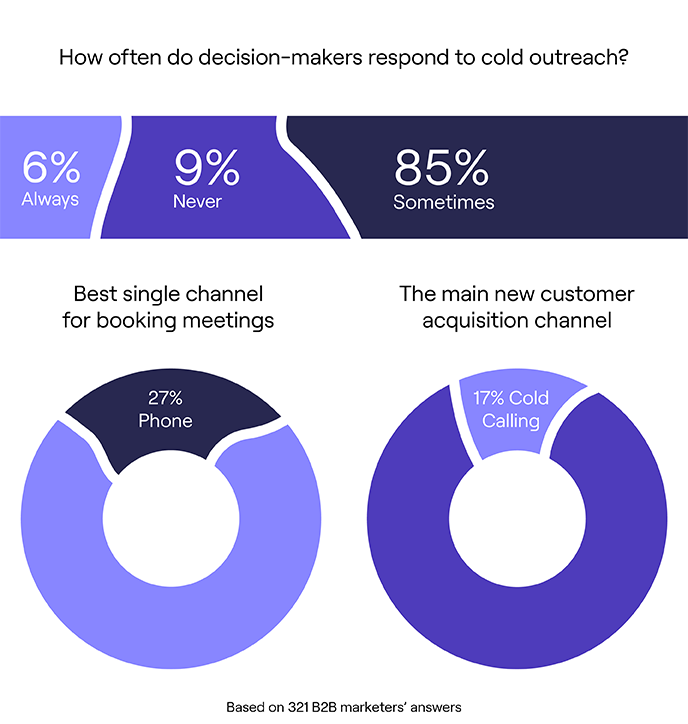 25+ Key B2B Cold Calling Statistics [2024]